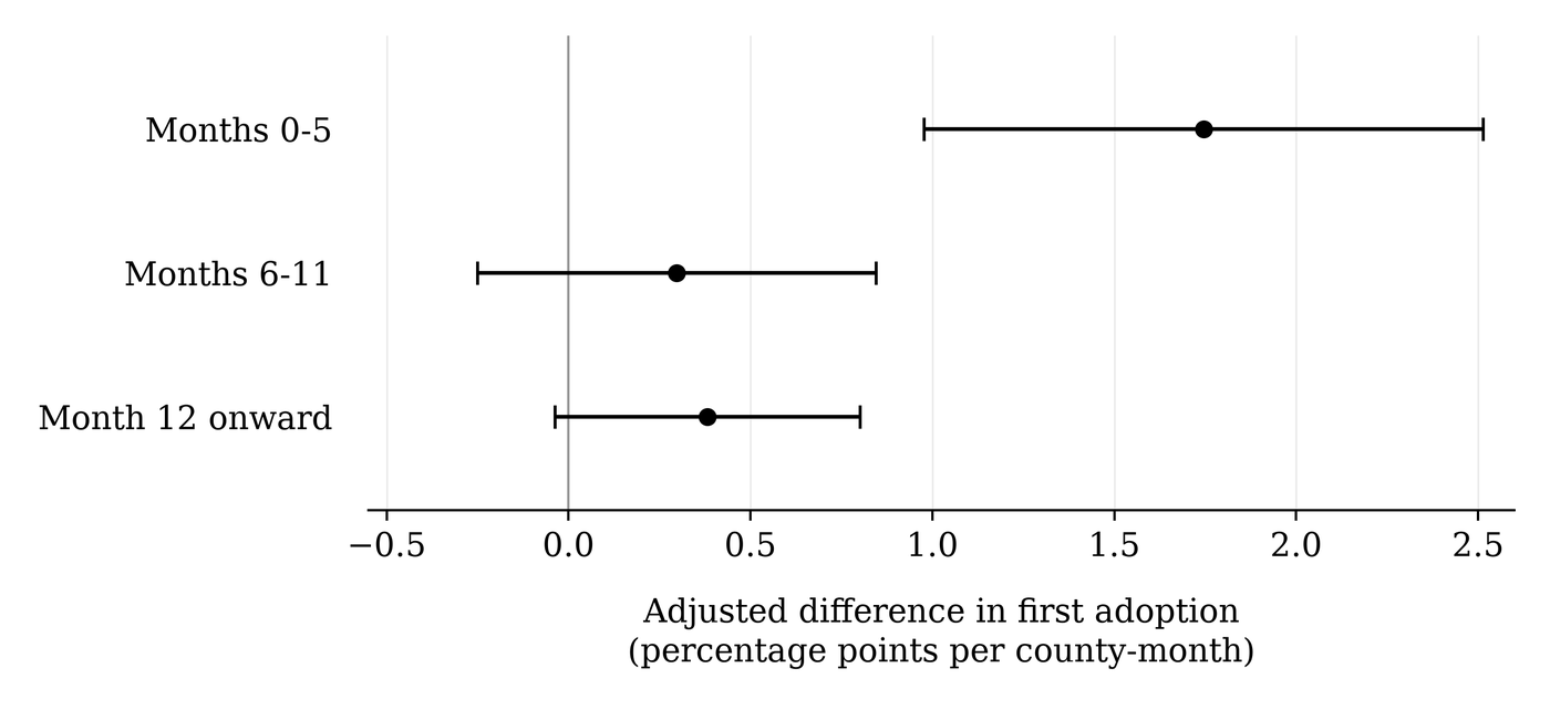 Figure 1. Timing of recorded policy adoption: adjusted difference in first adoption, percentage points per county-month, for months 0 to 5, months 6 to 11 and month 12 onward after a data center announcement